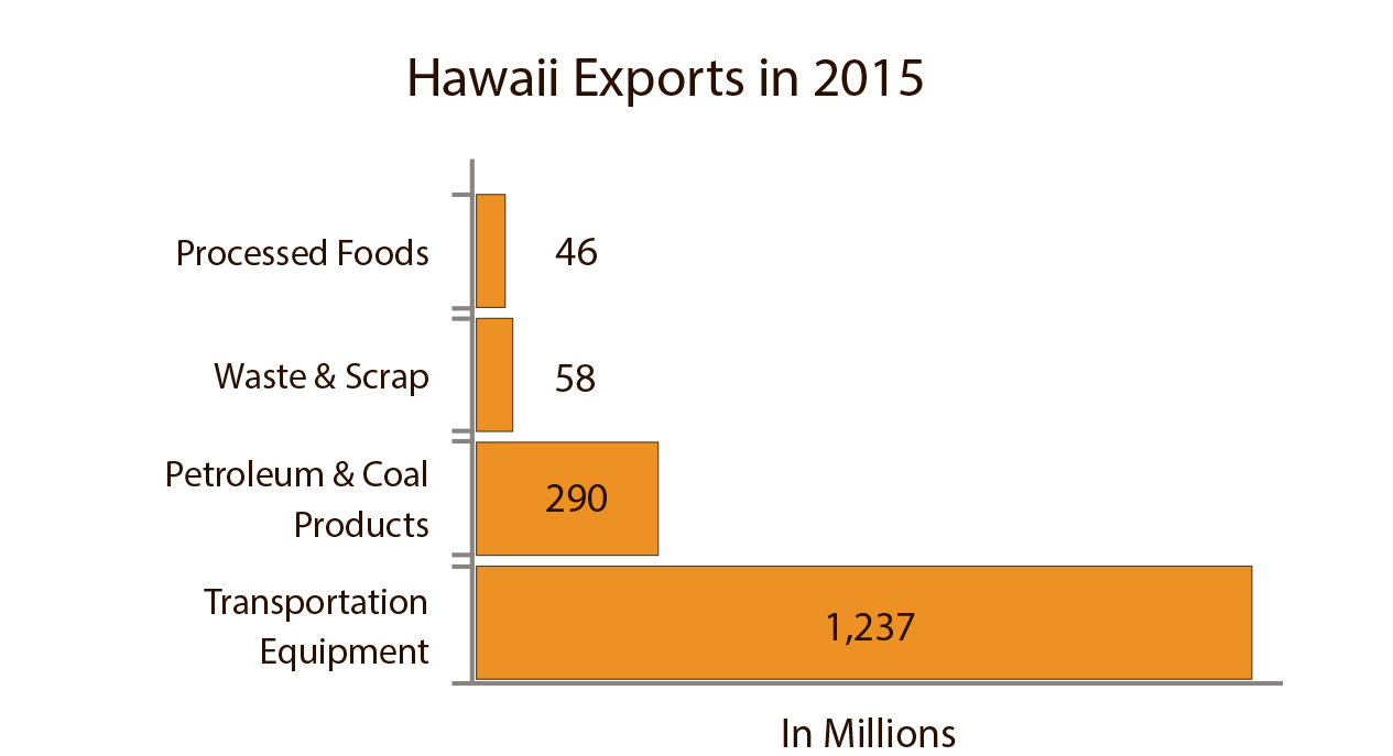 hawaii-facts-figures-u-s-global-leadership-coalition