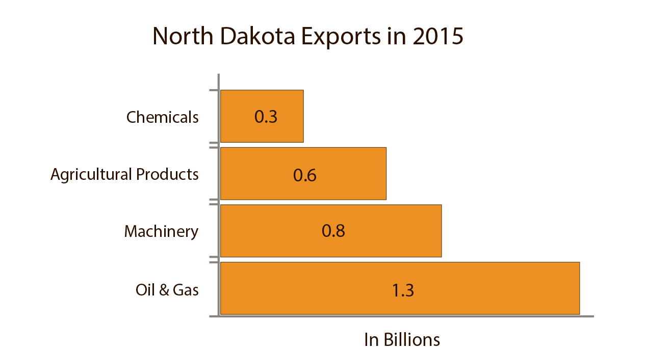 North Dakota Facts & Figures U.S. Global Leadership Coalition