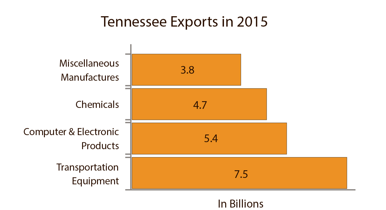 Tennessee Facts & Figures U.S. Global Leadership Coalition