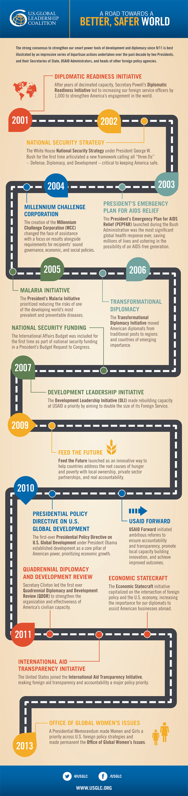 12 Years of Development and Diplomacy in 1 Infographic | U.S. Global ...