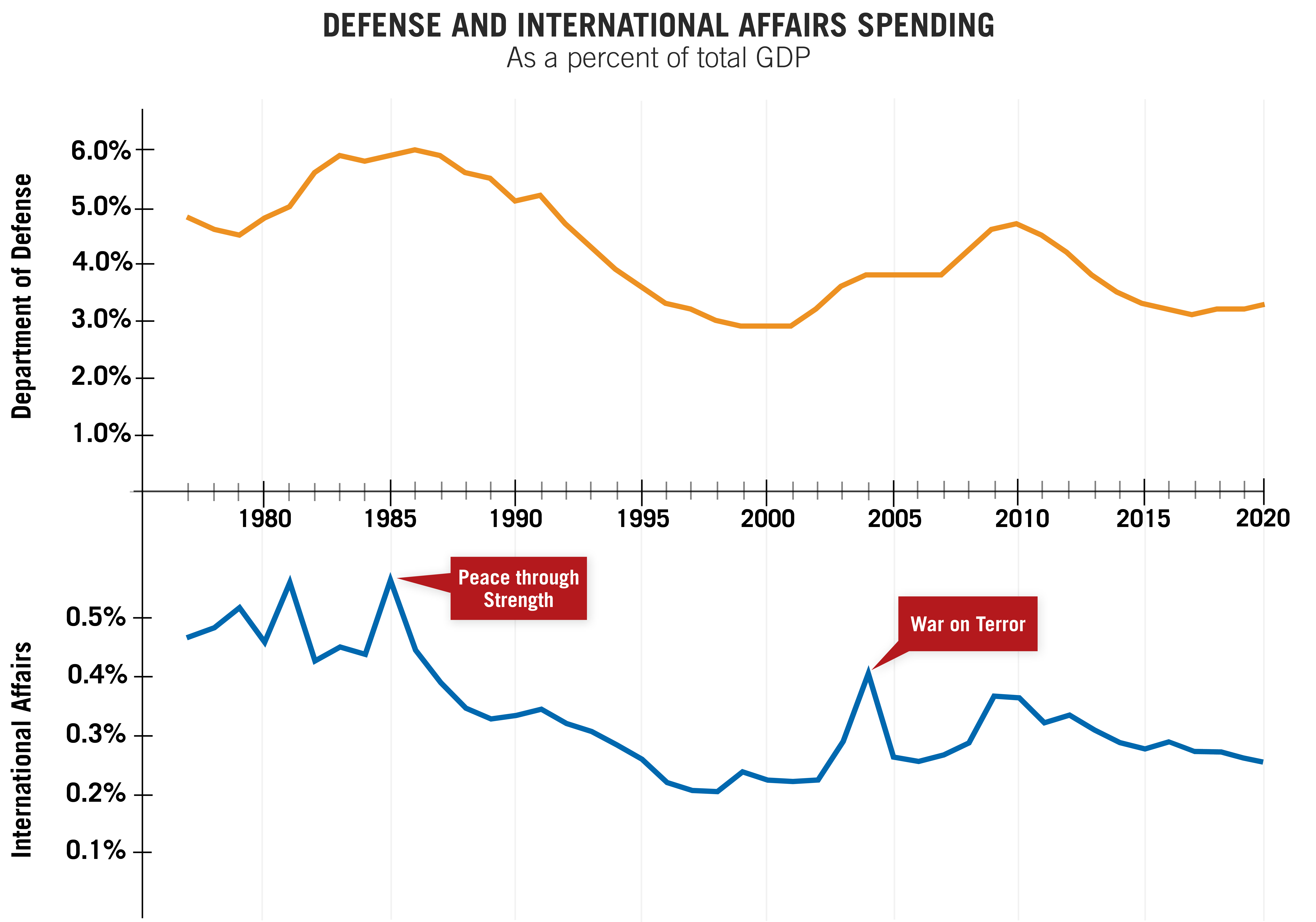 Defense & International Affairs Spending as a % of GDP 