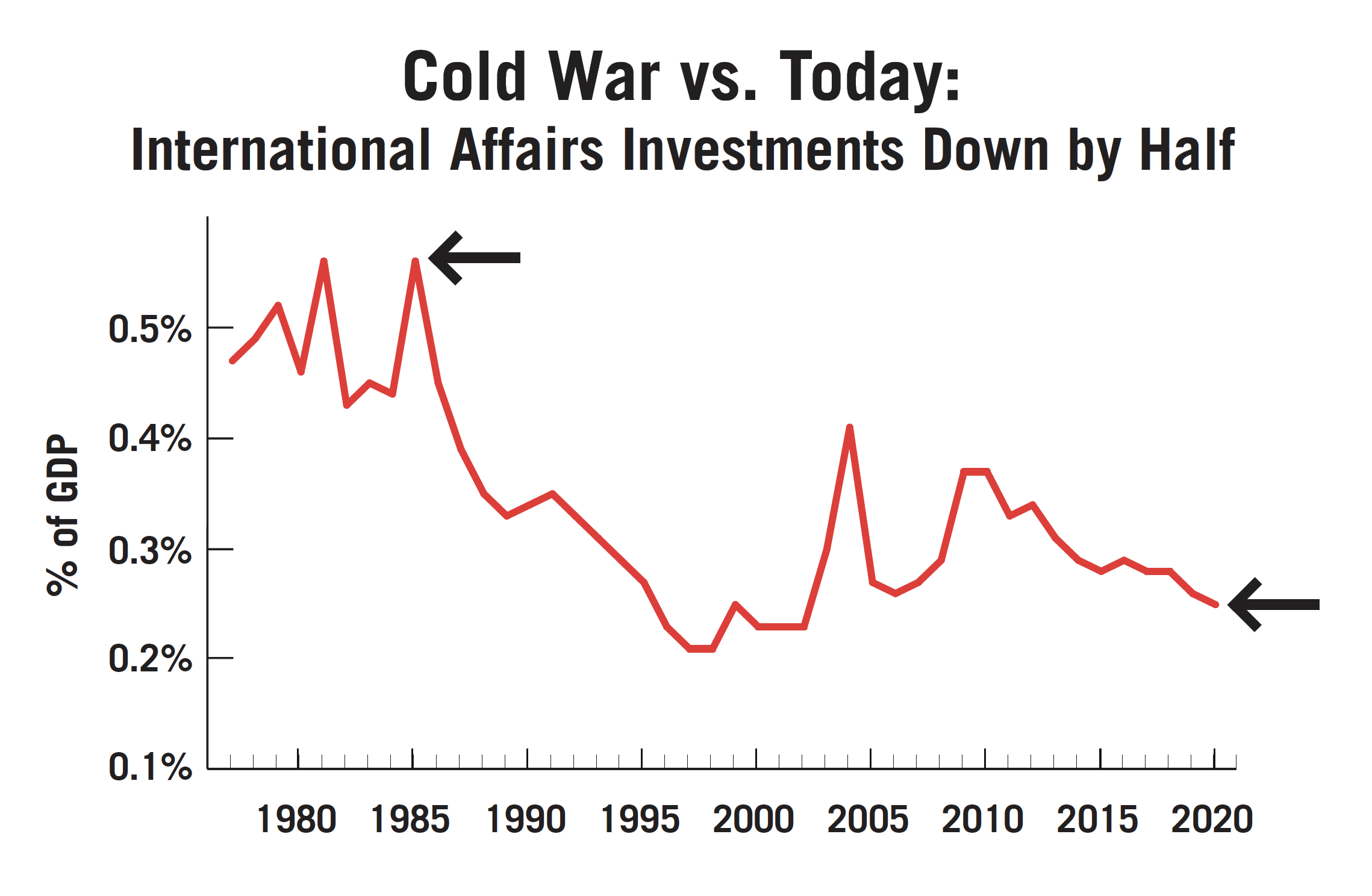 The International Affairs Budget since the Cold War: down by half