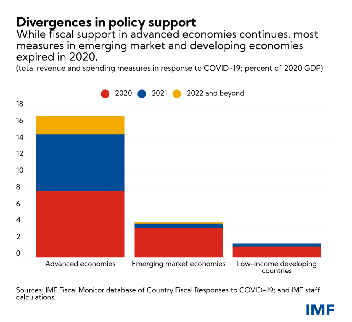 COVID-19 Brief: Impact On The Economies Of Low-Income Countries – USGLC